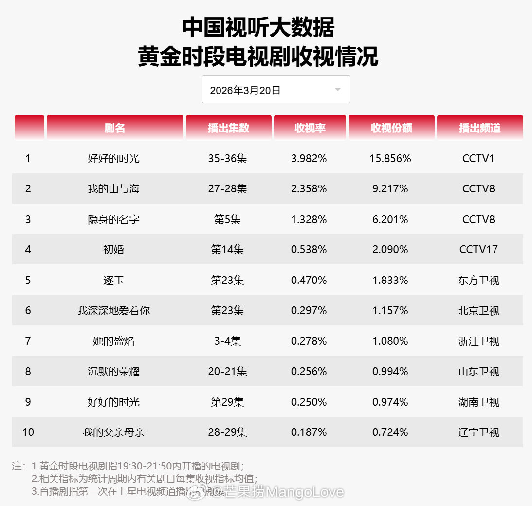 2026年3月20日中国视听大数据CVB黄金档电视剧收视率日榜TOP101 好好
