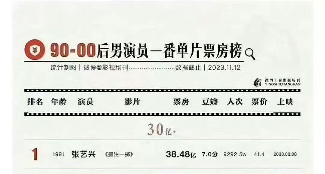 娱乐[超话]张艺兴新歌提到孤注一掷张艺兴新歌提到孤注一掷票房张艺兴新歌提到孤注一