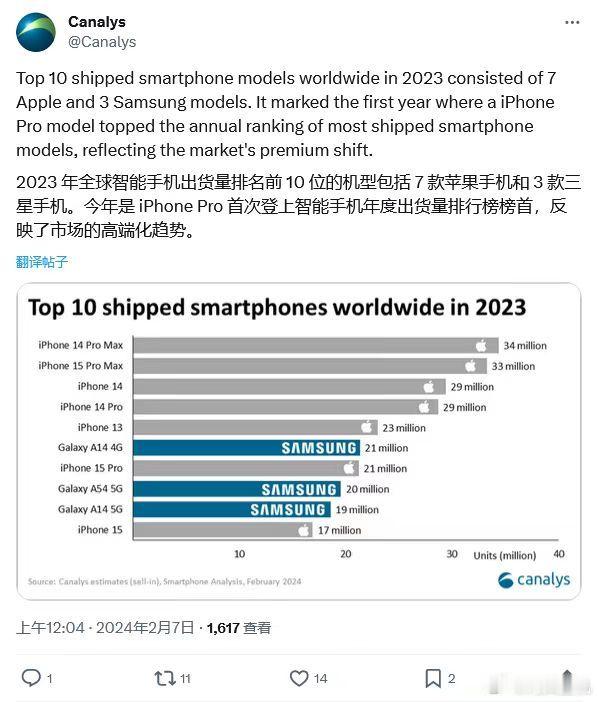 国产仍需努力啊，去年的畅销机型前十名竟然全是苹果三星，其中苹果独占7位，高端机安