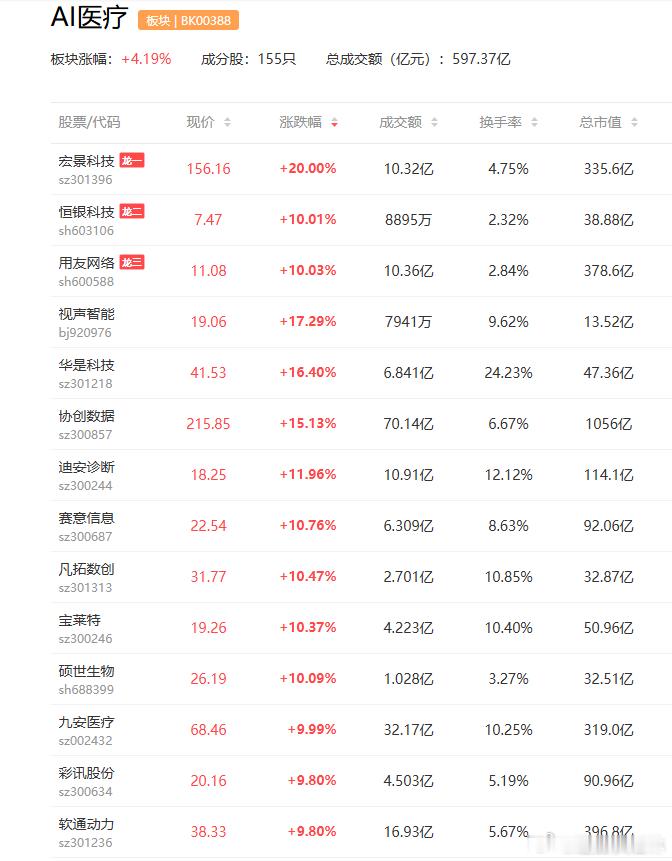 a股 AI医疗  AI医疗健康解决方案市场规模2030年或突破1000亿元东华软