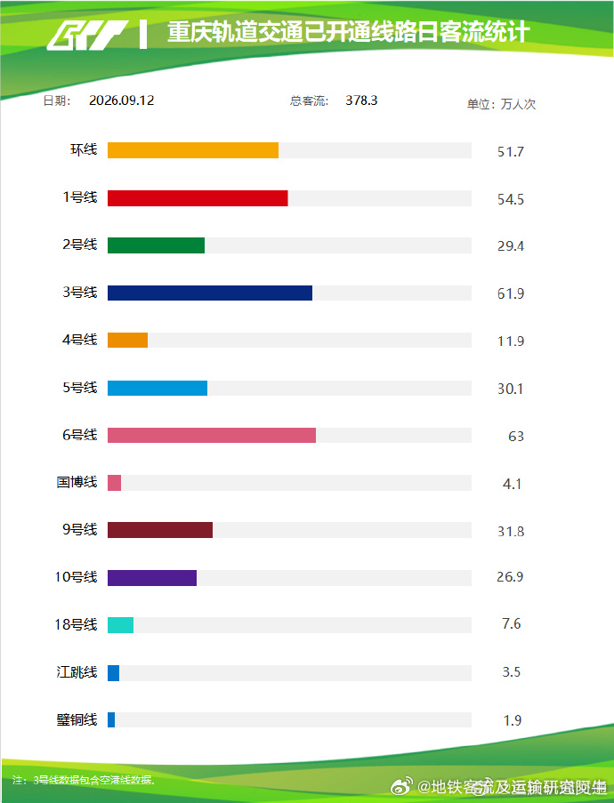 重庆轨道交通 2026年9月12日（周六），重庆轨道交通线网客运量378.3万人