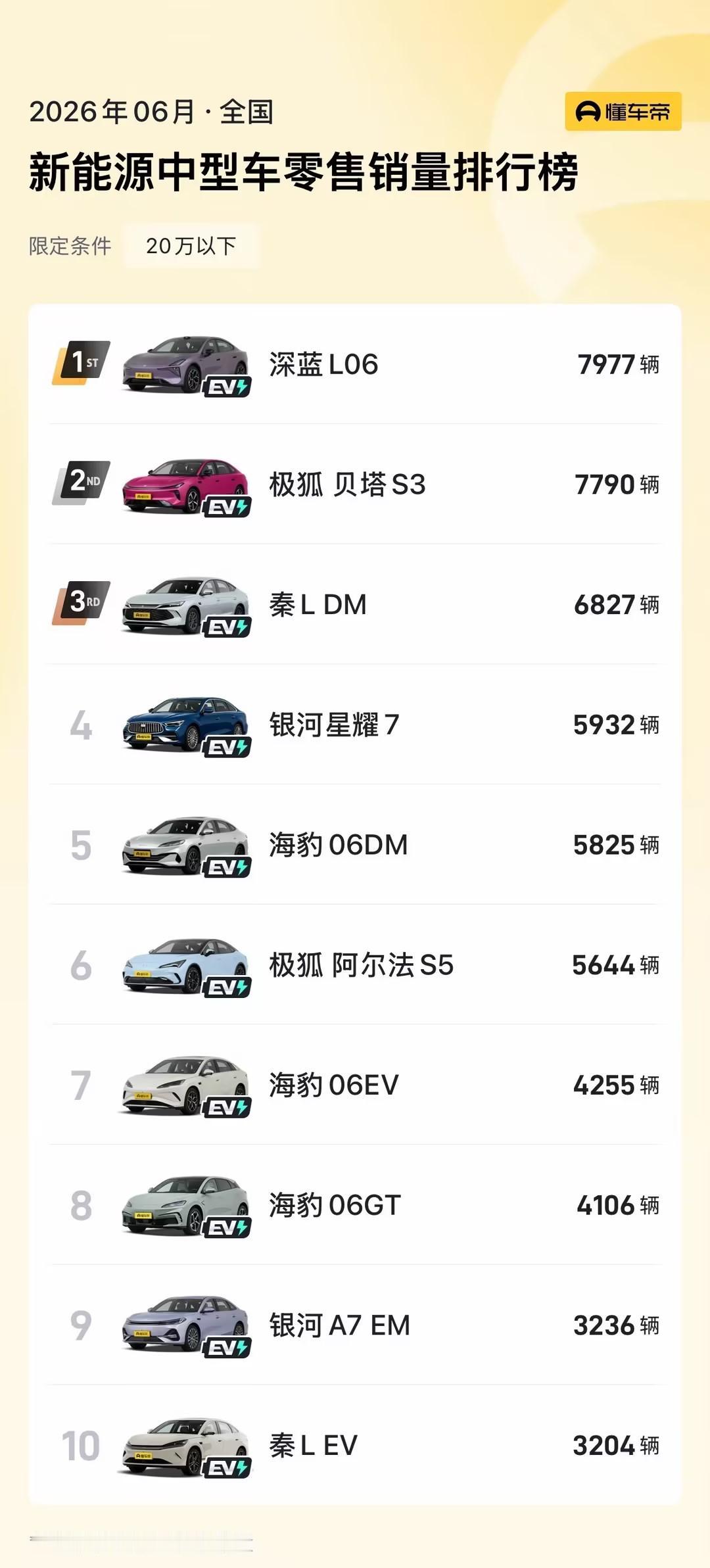 深蓝L06-六月20万内新能源中型车销冠
300万超跑同款磁流变悬架
激光雷达加