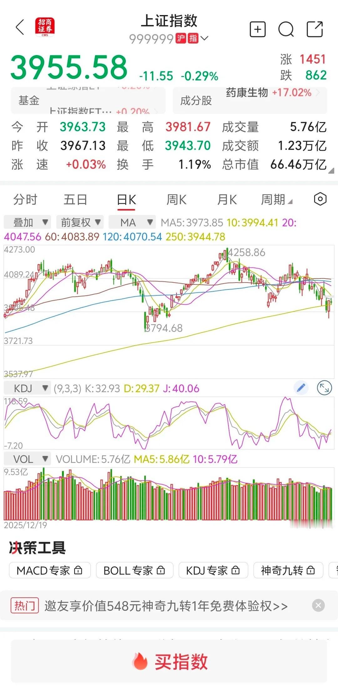 大盘缩量下跌，明天是黑色星期四？       大盘平开，早上冲高到3981点附近