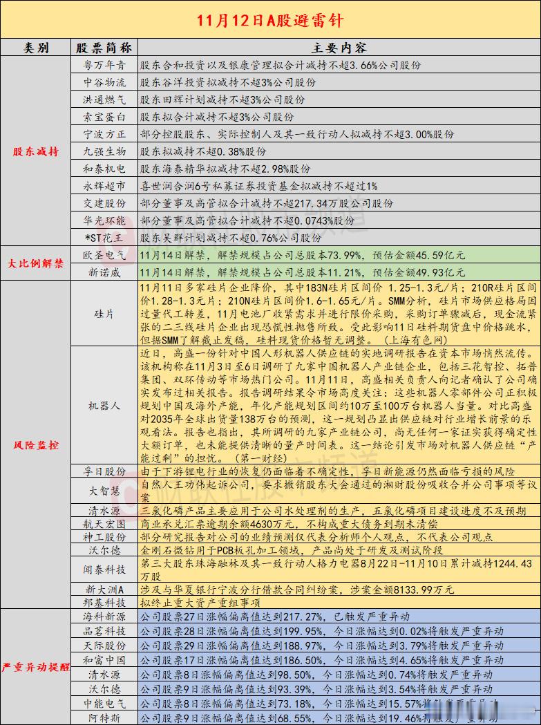 【11月12日：4连板人气股提示 锂电行业恢复存不确定性 公司仍面临亏损风险】近