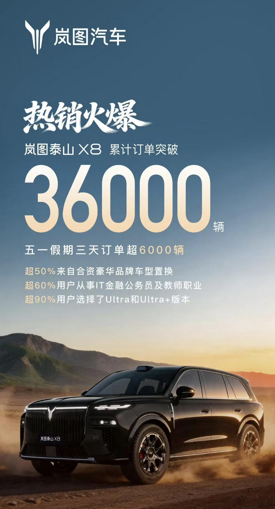 岚图泰山X8这波数据很好啊，预售3.6万单，关键是——50%来自BBA置换，90