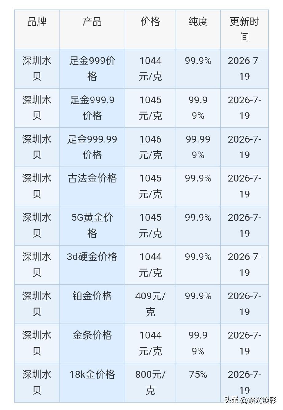 周末！水贝黄金报价！下周展望，紧盯两大变量！

2026年7月19日，农历六月初