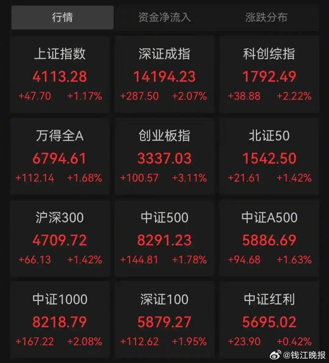 【#A股马年开门红#】2月24日，A股马年首个交易日，三大指数集体高开。沪指涨1