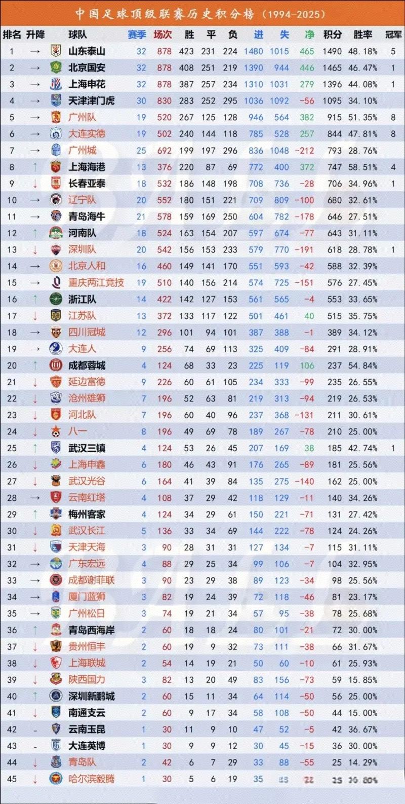 看了这张表，让你没想到的是哪支球队？还有哪些事情？

这就是中国顶级足球联赛历史