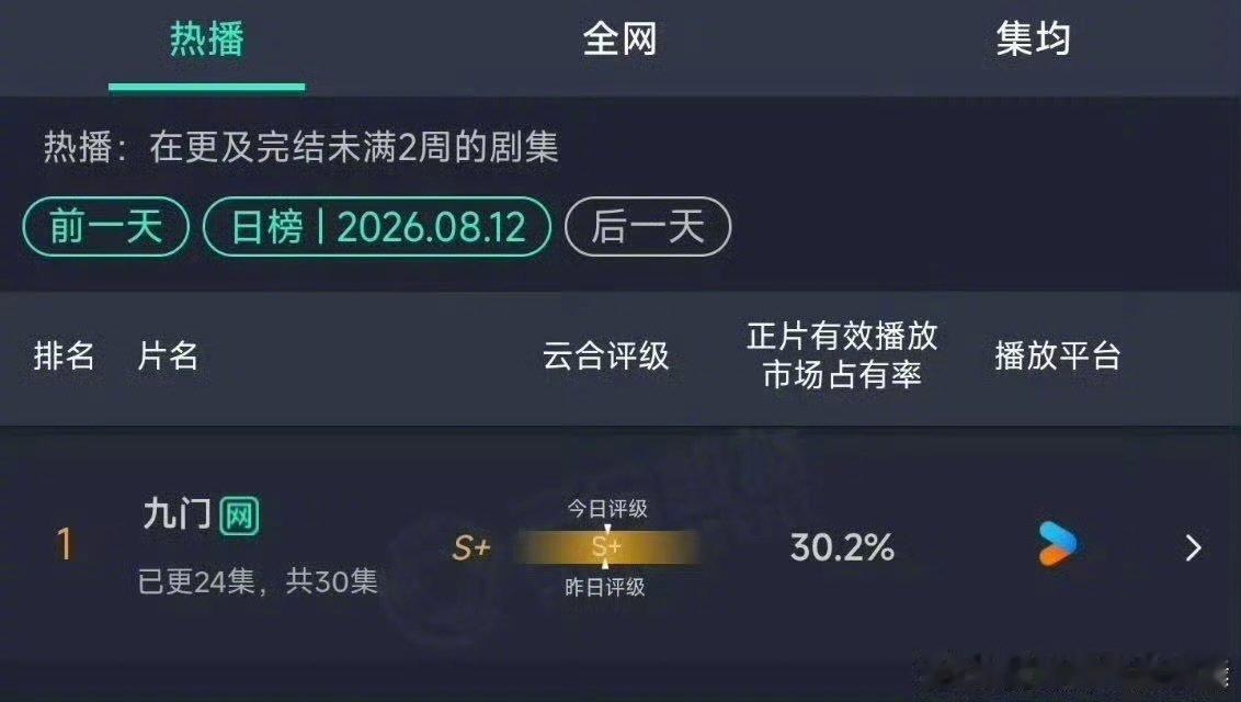 曾舜晞平台十分看重的95生曾舜晞九门播出成绩九门的火爆是剧集和演员的互相成就，曾