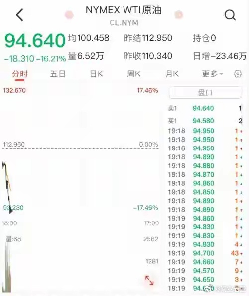 国际油价，直线跳水！周三亚太早盘，WTI原油跌幅扩大至16%，截至北京时间8日7