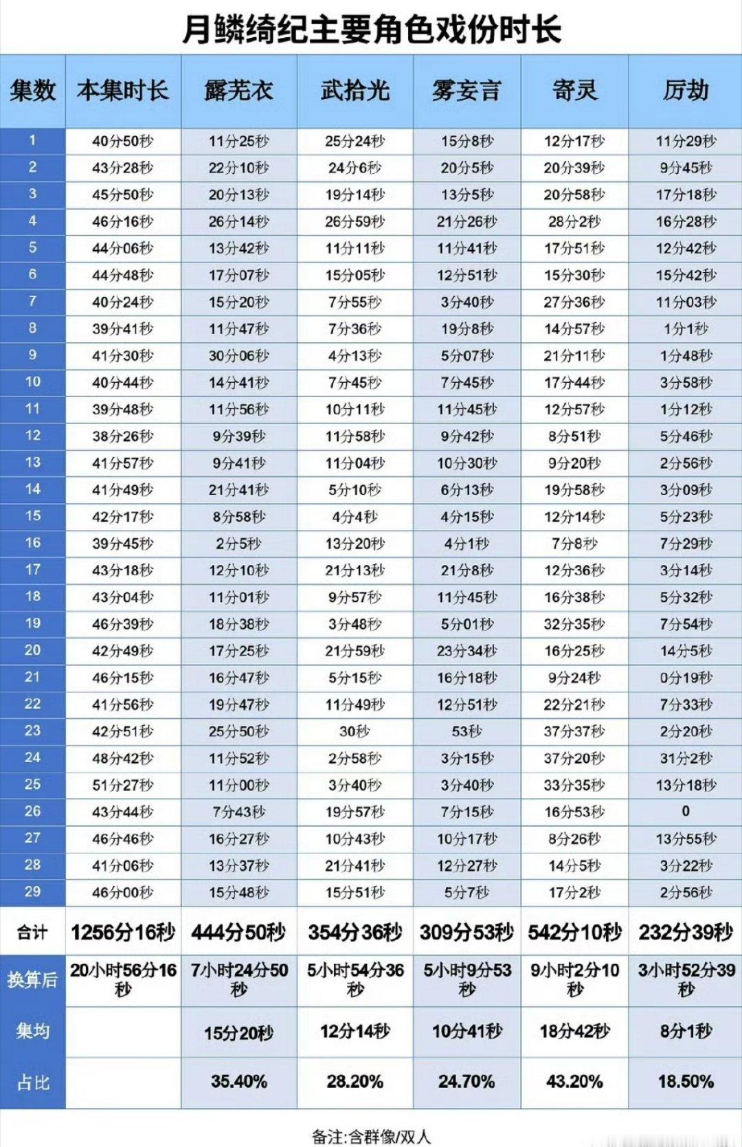 鞠婧祎，曾舜晞，陈都灵，田嘉瑞《月麟绮纪》另一个版本的戏份汇总，哪个是真的？ 