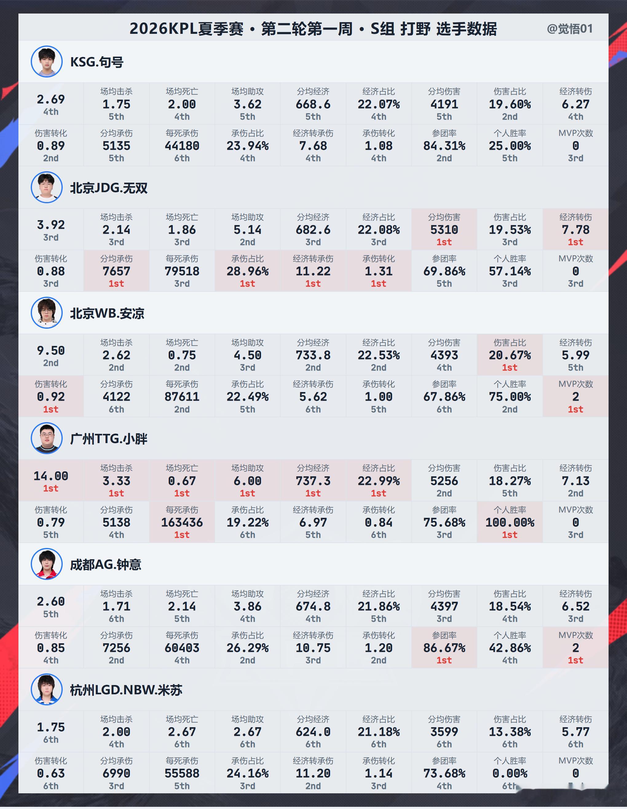 第二轮 第一周 S组各位置数据 