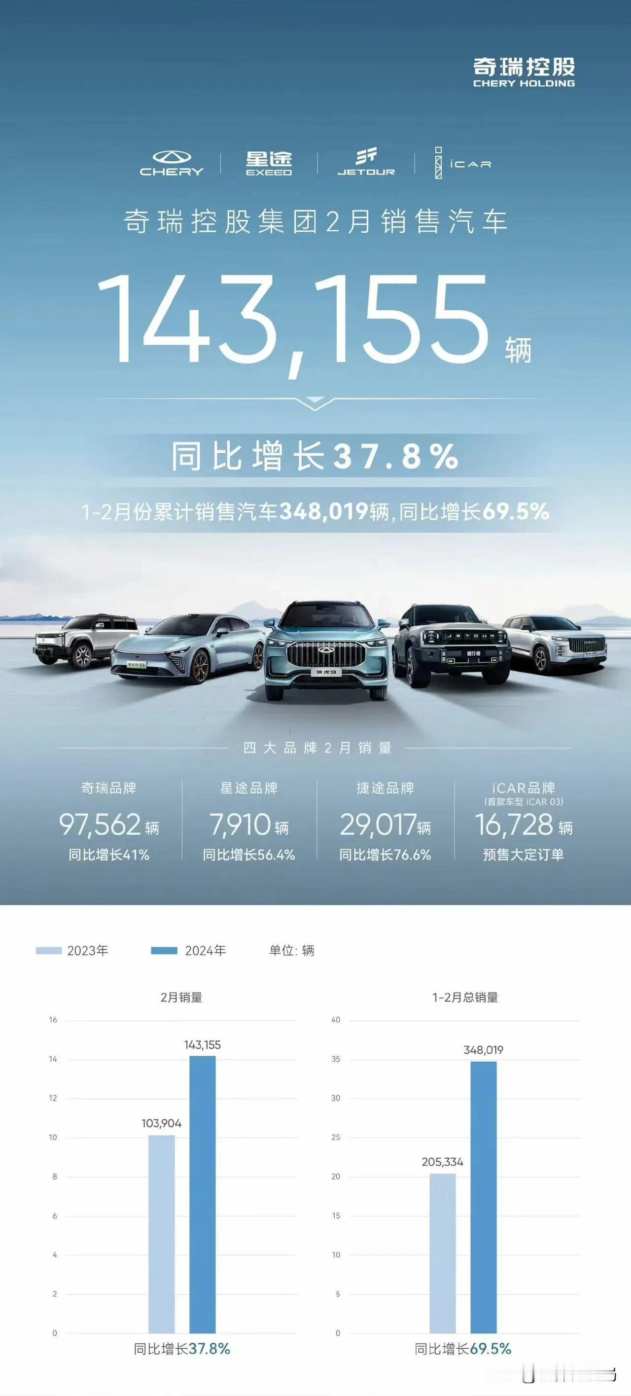 各个厂商2月份销量出来了，这里有意料之外，也有情理之中。

奇瑞：没想到一个月能
