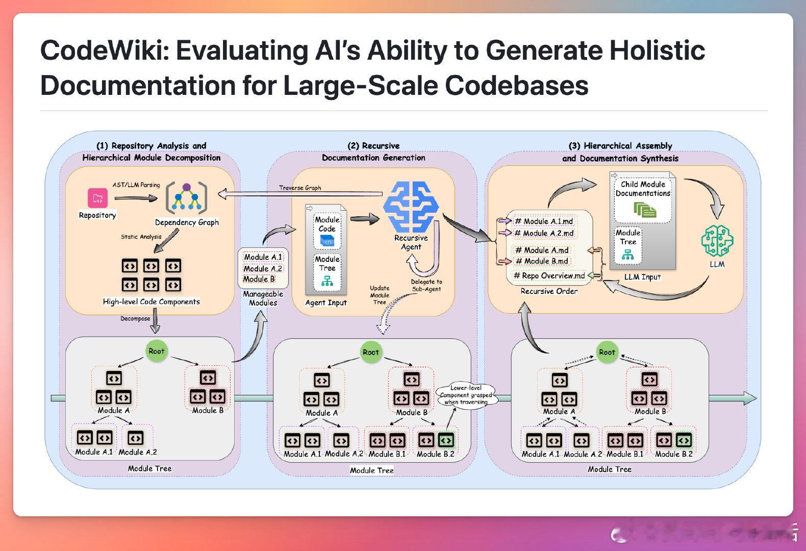 大型多语言代码库的文档生成一直是个难题，如何自动产出结构化、体系化的仓库级文档，