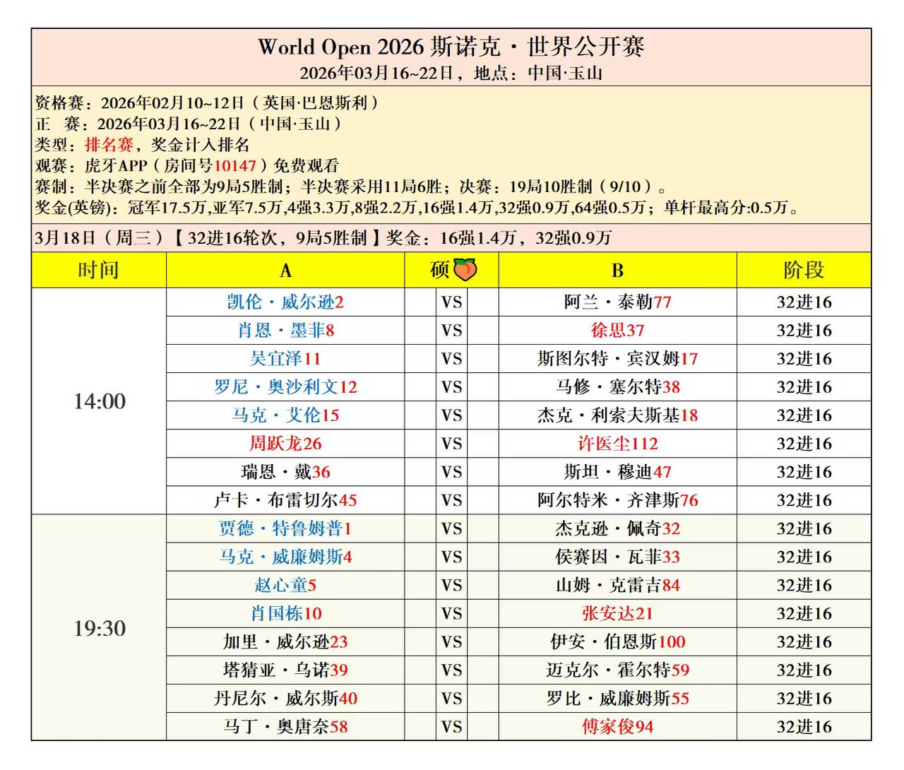 玉山公开赛32强全部诞生，赵心童、特鲁姆普、凯伦威尔逊、马克威廉姆斯等高手悉数过