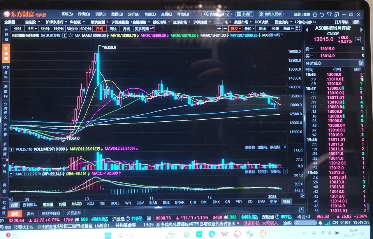 老手说股：（7）
家人们，今天上涨后，一些友友感觉又活过来了。空仓的又想跃跃欲试