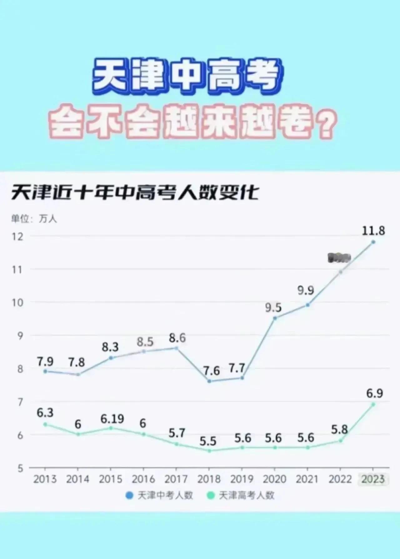 天津总人口这两年负增长，中高考的人数却是在反向剧烈增长。你们知道这是什么原因了吗