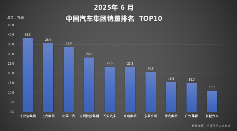 比亚迪6月及上半年销量双夺冠！上半年集团销量214.6万辆，品牌销量197.2万