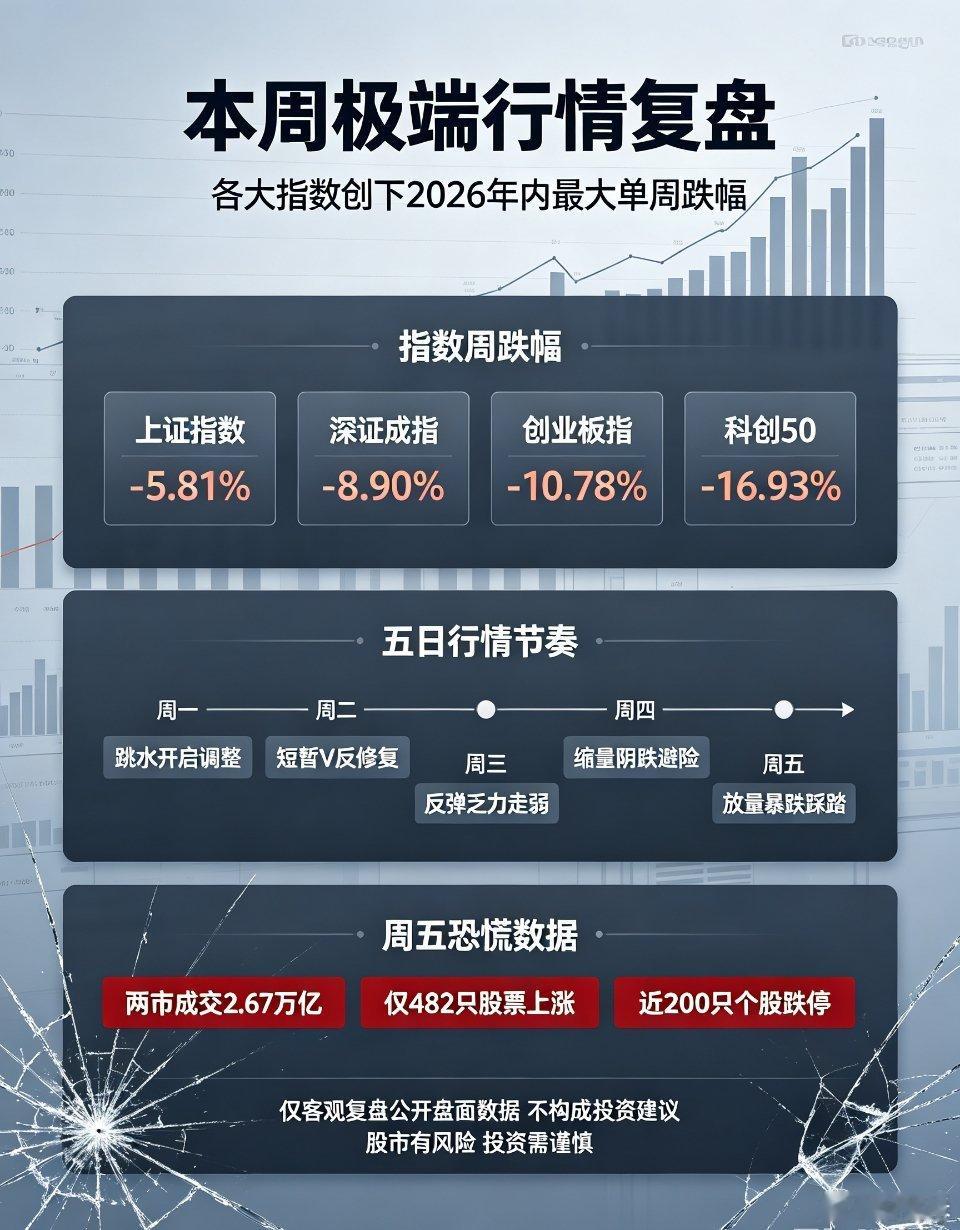 本周极端行情全复盘｜各大指数创下2026年内最大单周跌幅本周A股走出极致震荡下行