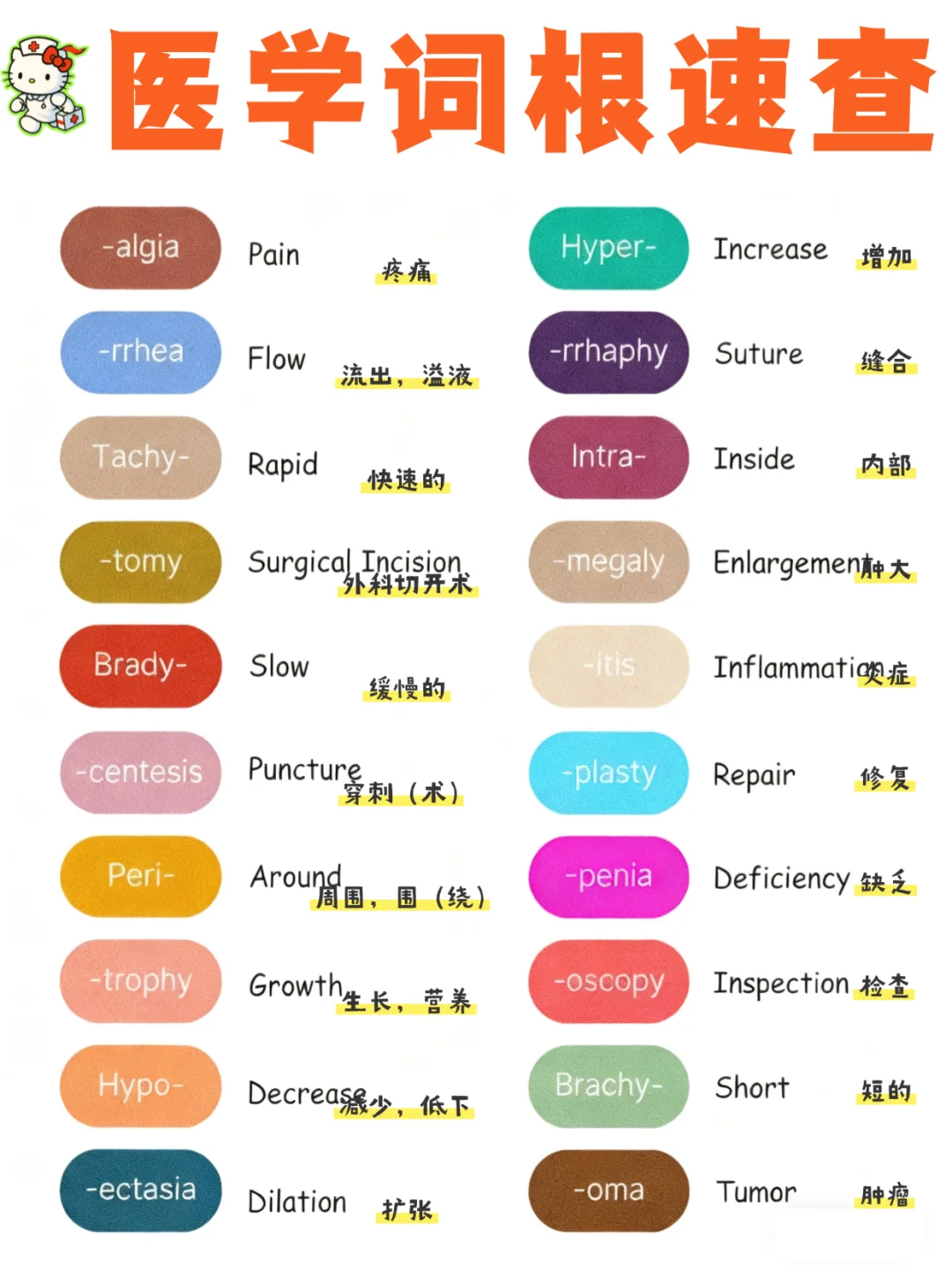 备考RN/医学词根速查！！学！！内容