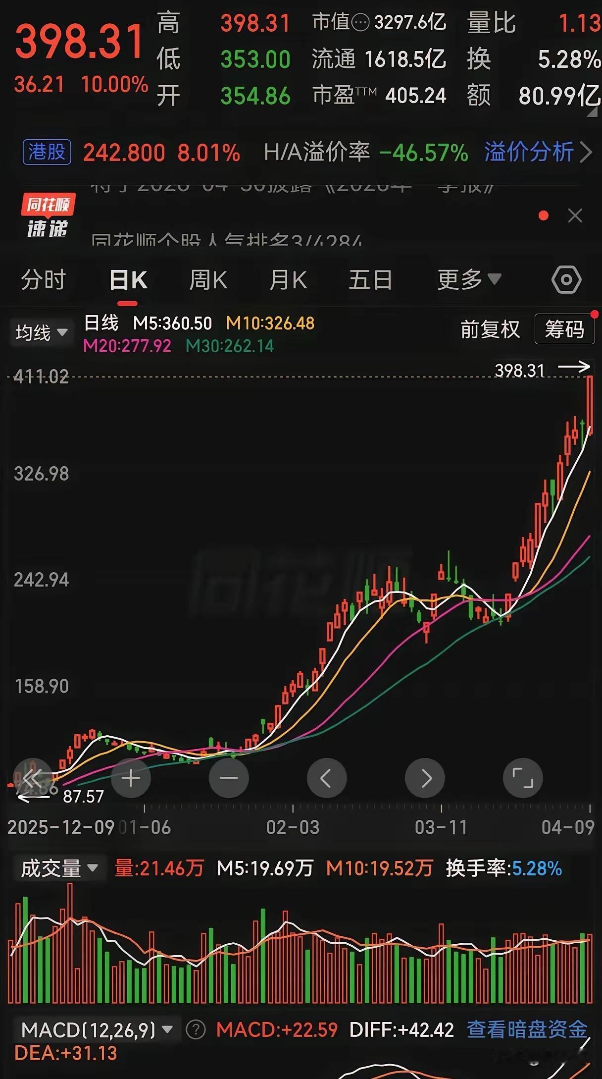 最牛的股票，没有之一。
如果从底部开始算，已经上涨了1666%，一波接着一波，没