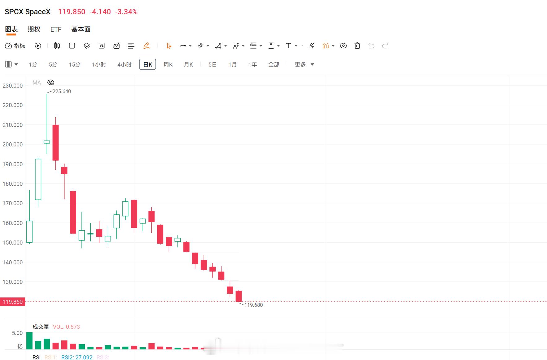 美股技术图形分享美股SPCX SPCX[股票] 上周末HIKING 的时候，一个