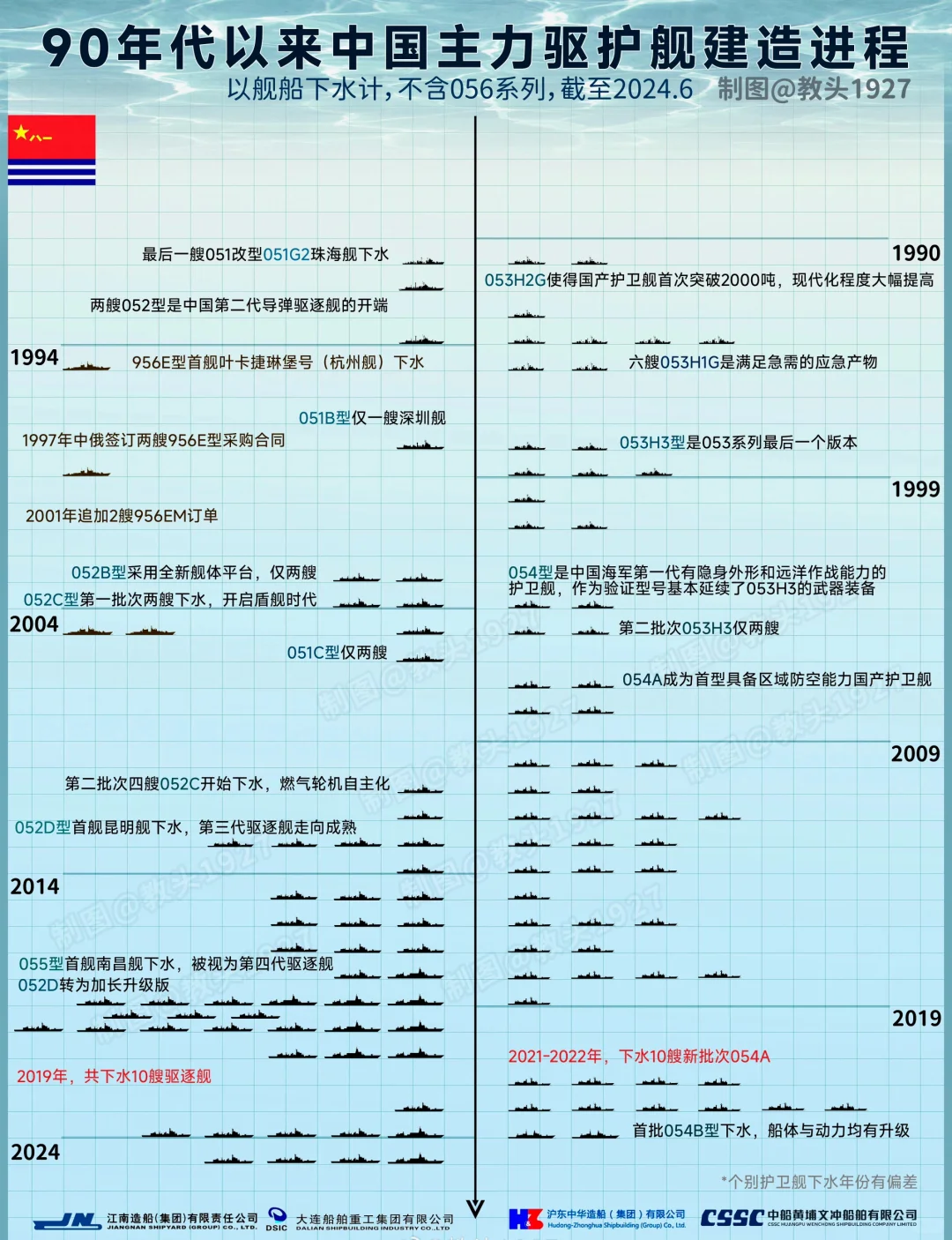🇨🇳中国海军