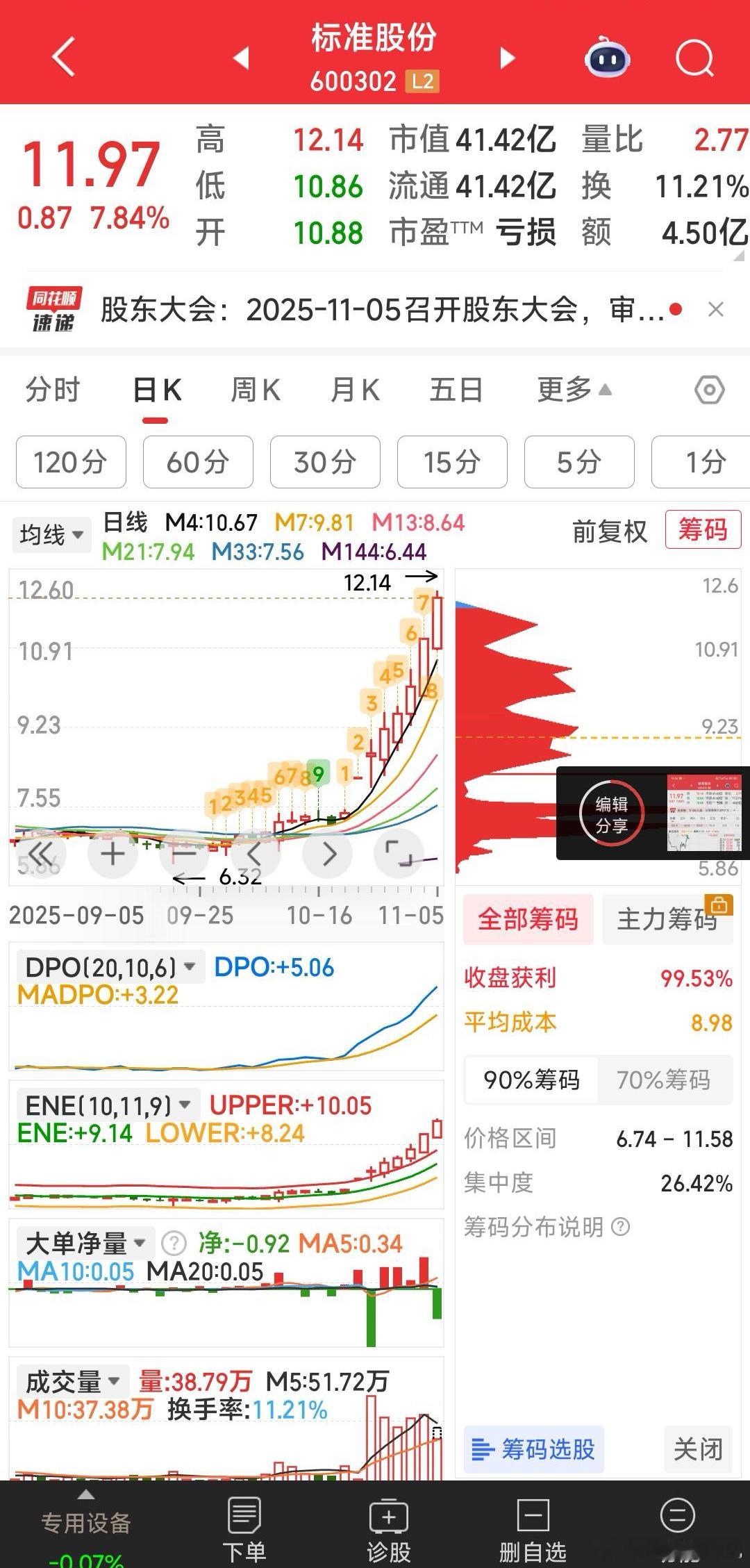 标准股份，象这样换手拉升，今天大概率封涨停，明天更是秒板涨停。 ​​​