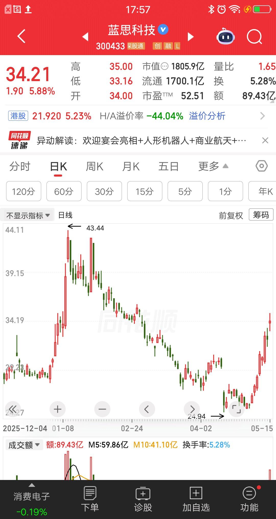 一位黑龙江的股民，5次补仓蓝思科技，现在终于回本了。他一键清仓，感觉如释重负，比
