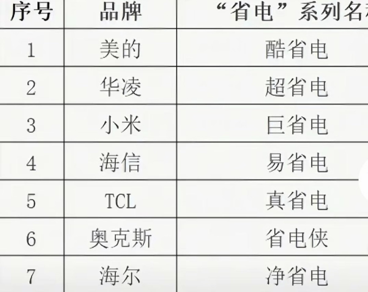 小米高管回应巨省电是空调名名不名称不重要，省不省才重要，有没有用过小米空调巨省电
