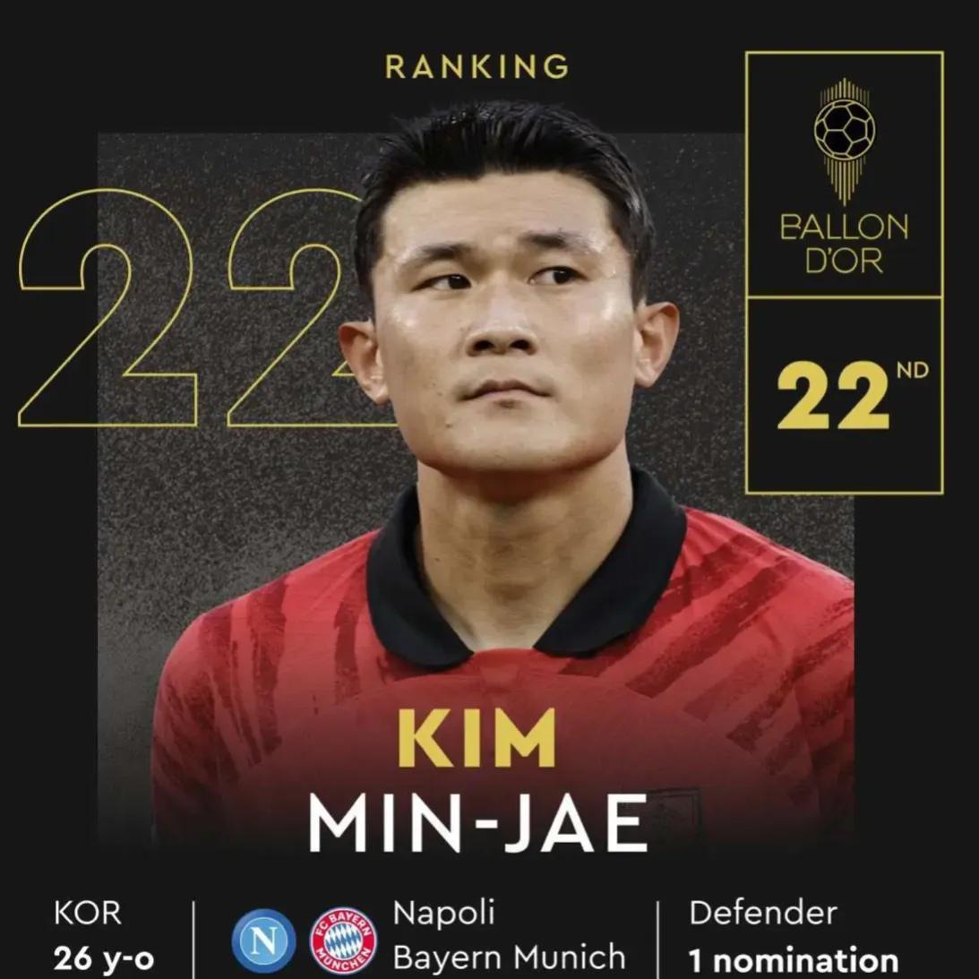 金玟哉竟然成为了世一卫！在今年金球奖排名中，金玟哉排第22位。但在他前面的21位