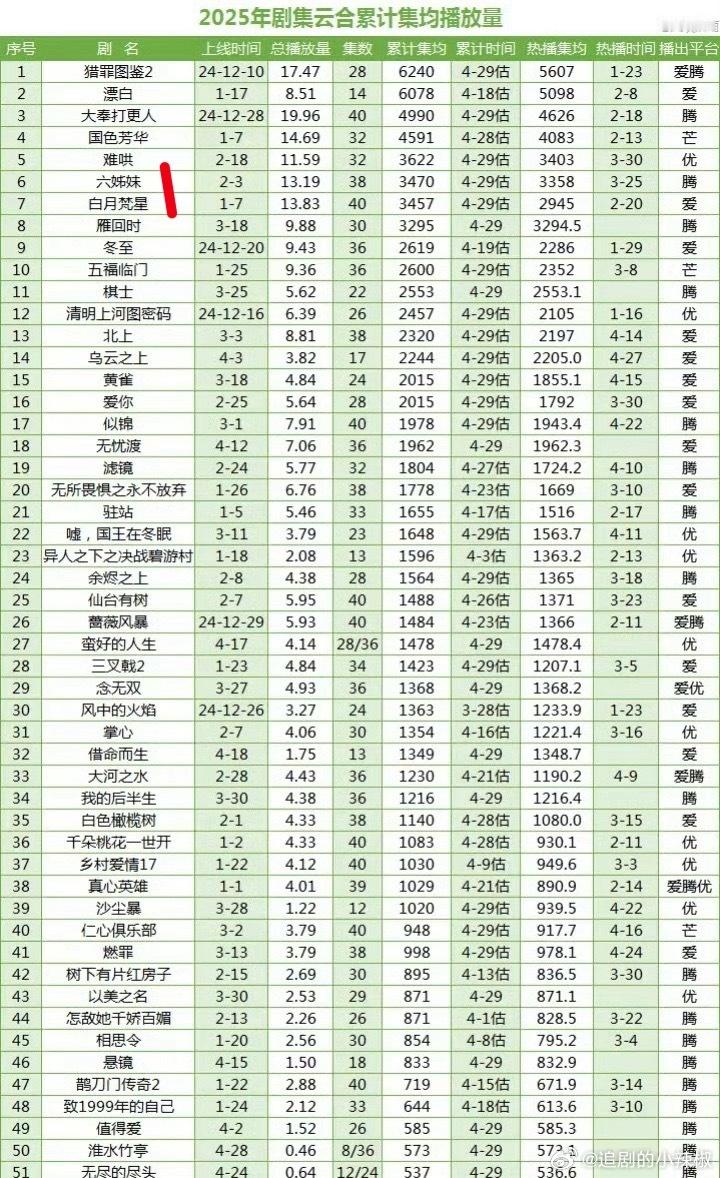 有人在意吗？《雁回时》云合热播期播放量3310w，超过了白月梵星，🐧今年真躺赢