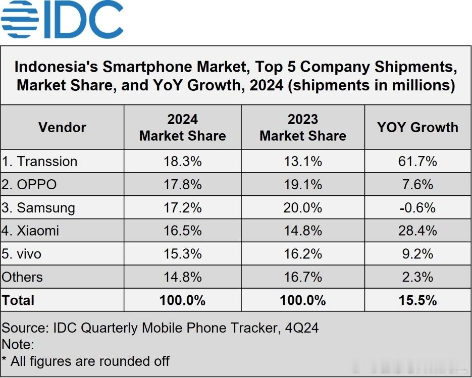 IDC 2024东南亚一些国家的智能机出货数据，大家参考。菲律宾 同比增长6.1