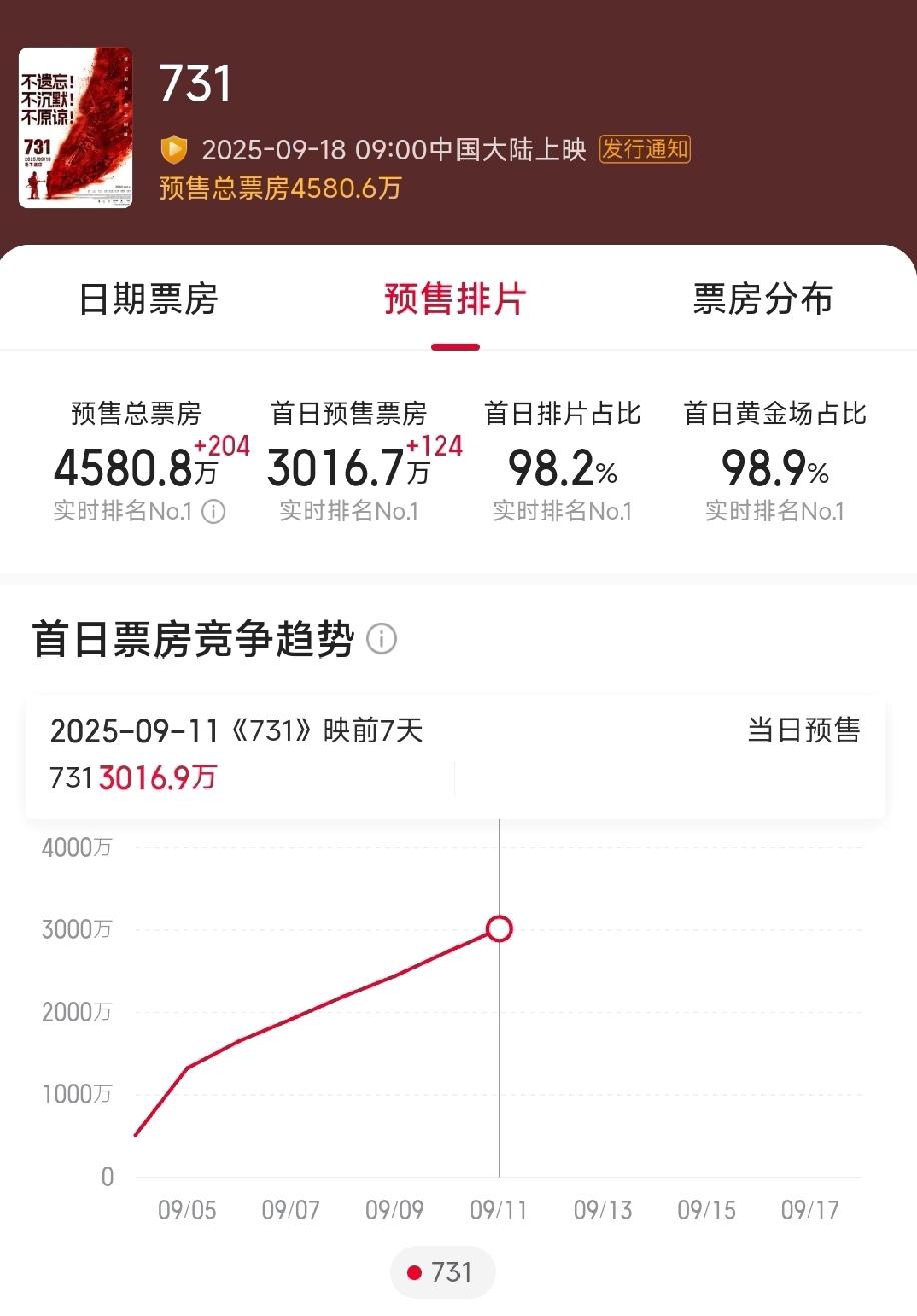 《731》票房能不能超过《南京照相馆》的30亿元？预售票房趋势已经说明一切。
