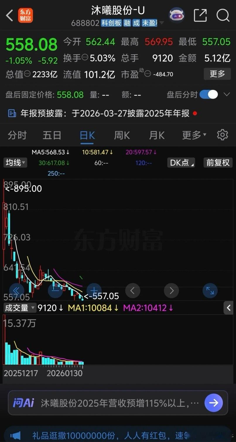 沐曦股份跌的太惨了，上市暴涨一天后持续下跌，今天盘中跌破558再创新低。第一波下