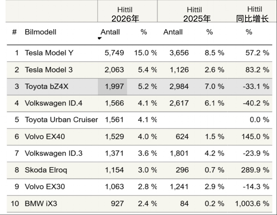 用实力打破电动车偏见！1~4月特斯拉挪威销量大涨63.2%，Model Y/3包