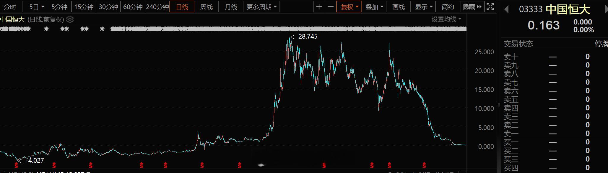 中国恒大退市一个时代结束了不过，恒大的股价图形走势很好看中国恒大8月25日退市 