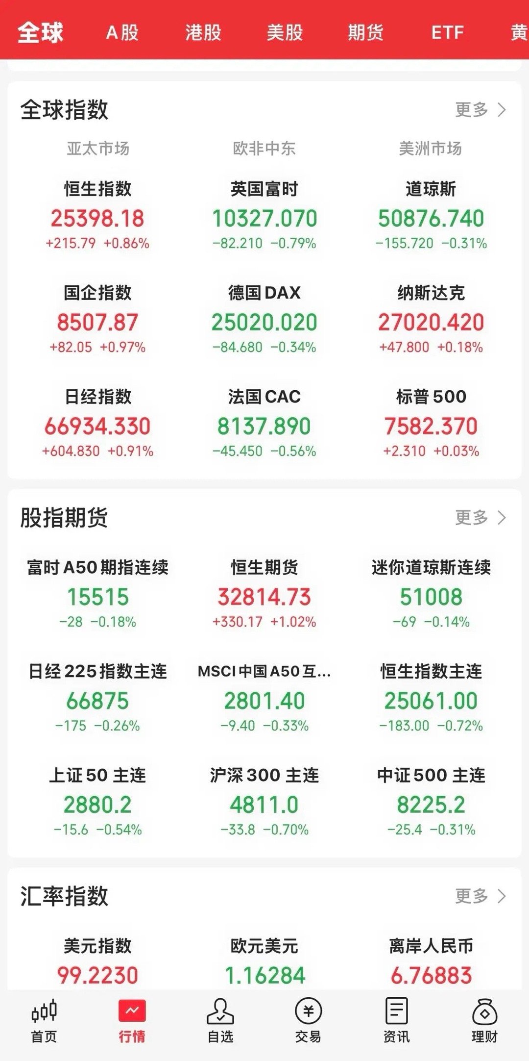 今晚开盘，美股三大指数涨跌不一。道指跌0.31 ％，纳指涨0.18 ％，标普50