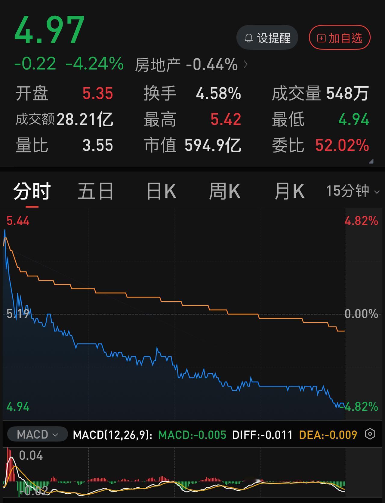 高开+3 ％以上，收盘大跌-4 ％以上，各种利好刺激下，保利发展却走出了这么诡异