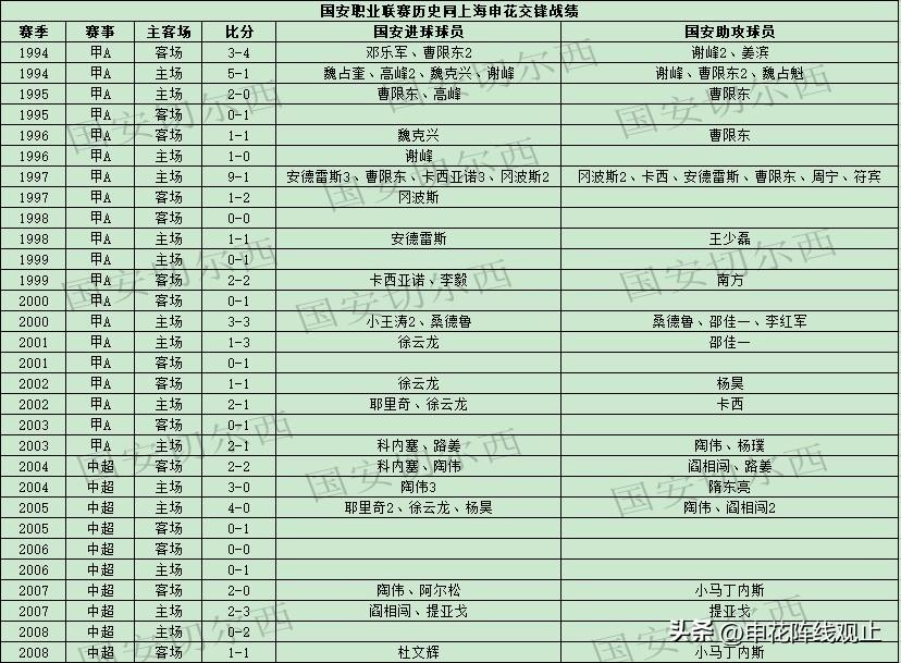 【国安职业联赛同上海申花历史交锋战绩及进球助攻】

历史交锋战绩： 
 国安历史