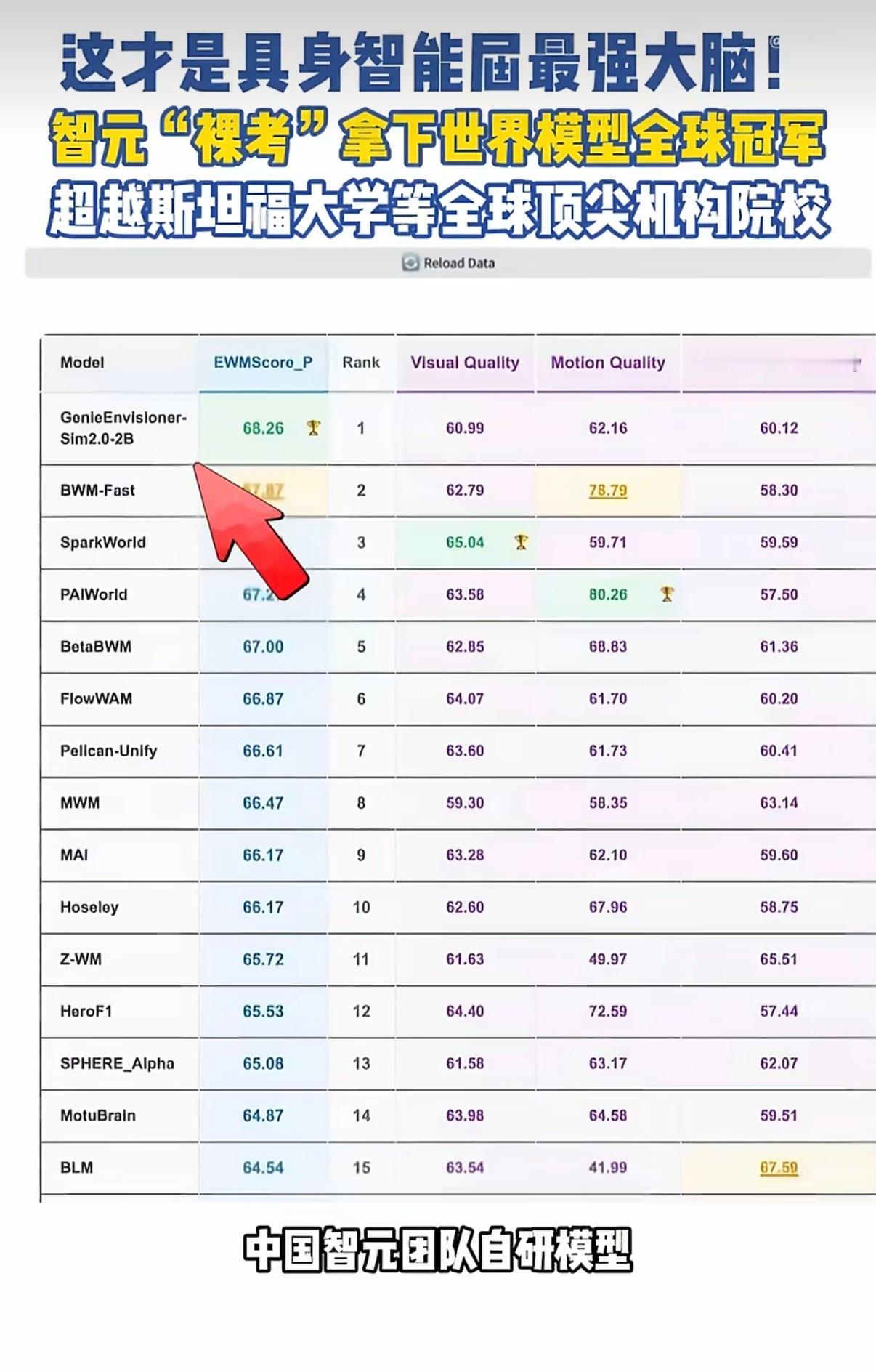 具身智能最强大脑在中国真的不是空喊口号，是正在发生的科技现实，中国团队最近在具身