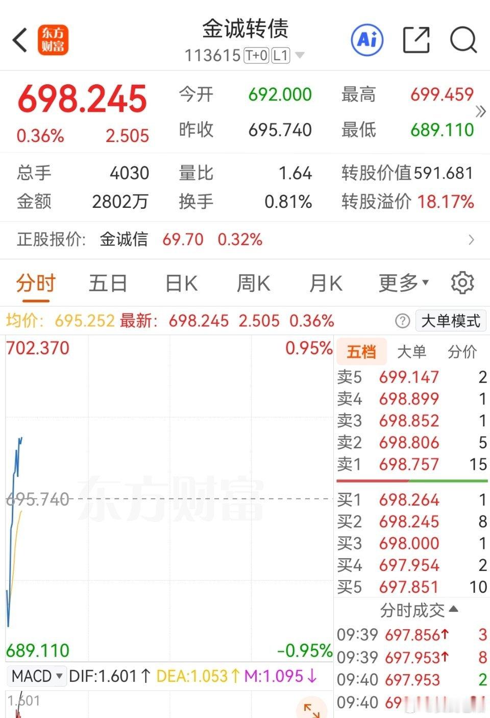 指数阴跌，黄金概念的金诚今天还可以 