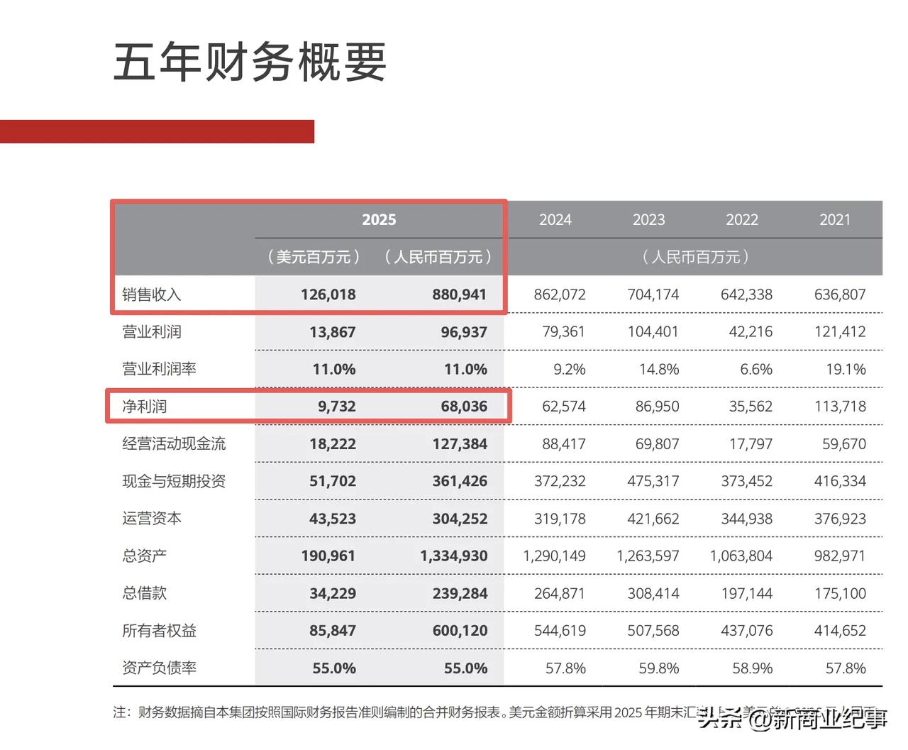 华为还是太权威了。去年营收8800亿元，净利润高达680亿元。总员工有二十万人，