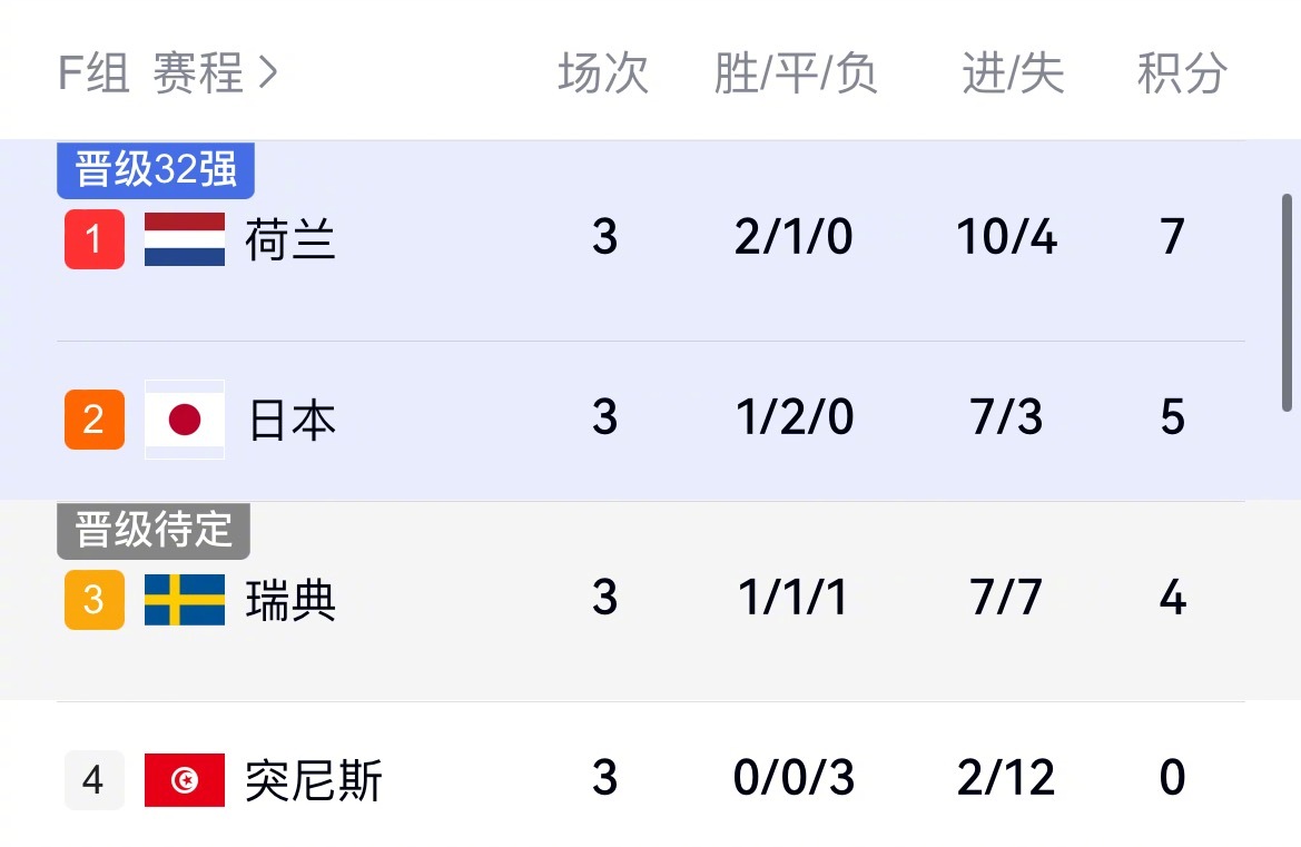 美加墨世界杯F组小组赛收官！末轮两场：荷兰3-1力克突尼斯，日本1-1战平瑞典。