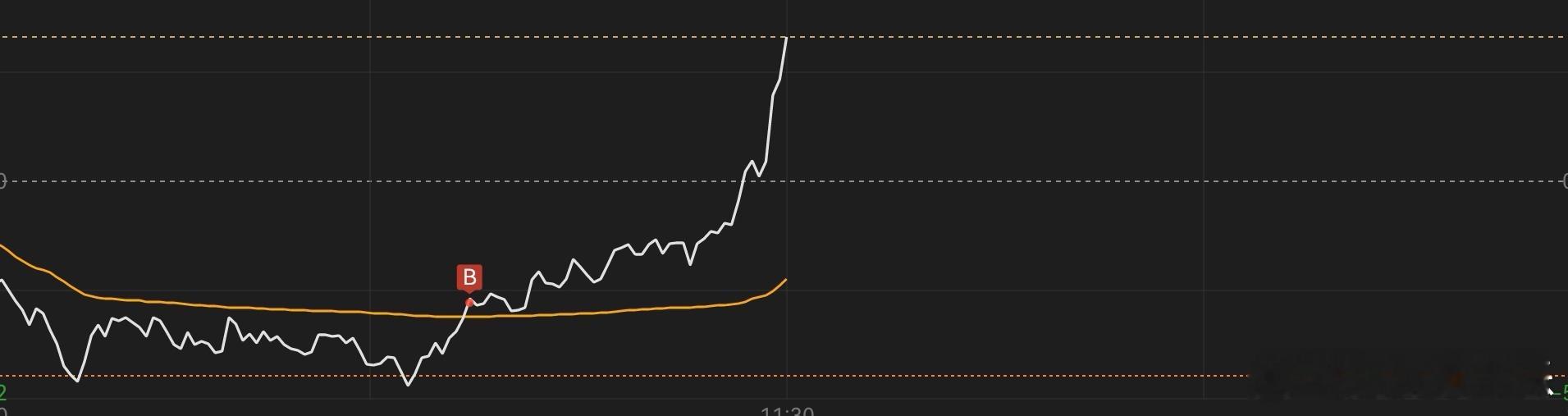 一买就涨，这个情况来几次，我都不想上班了。今日看盘不想上班不想上班