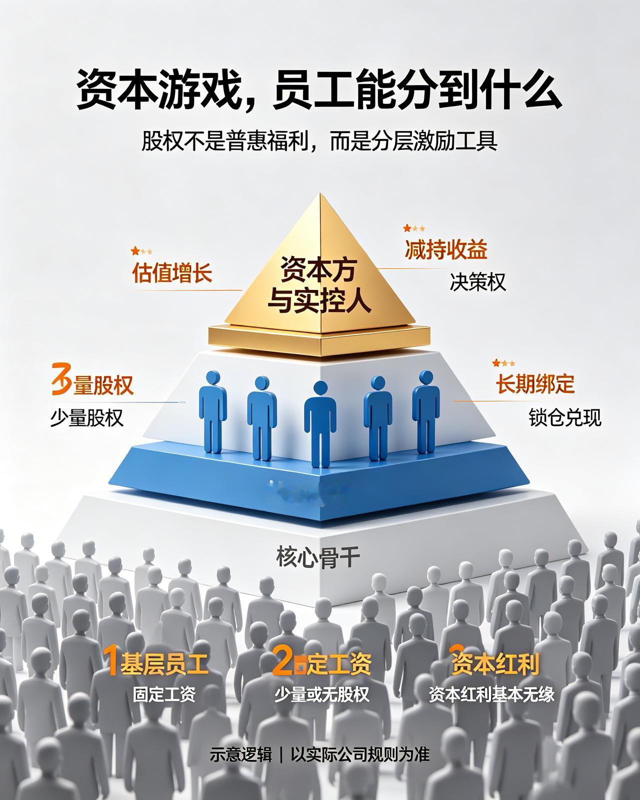 长鑫股票与普通员工无关，他们只是拿着死工资而已！！！

资本游戏天然分层，对绝大