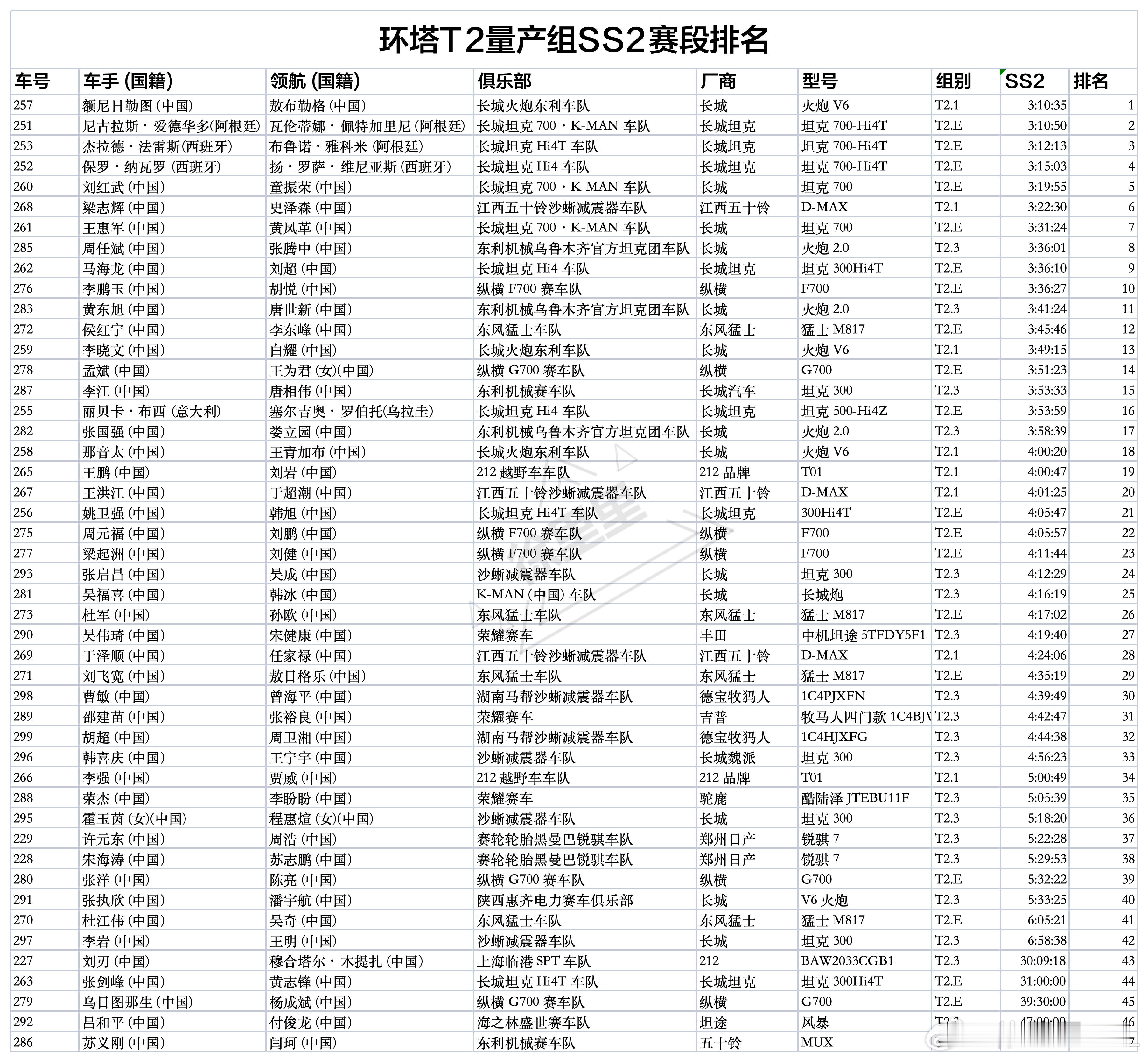 环塔第二天，SS2赛段成绩。第一名，火炮。第二到第五，全是坦克700… 