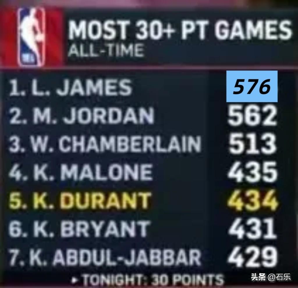 詹姆斯再次拿到30+，继续领跑排行榜，杜兰特被远远甩在身后
对阵火箭这场比赛，詹
