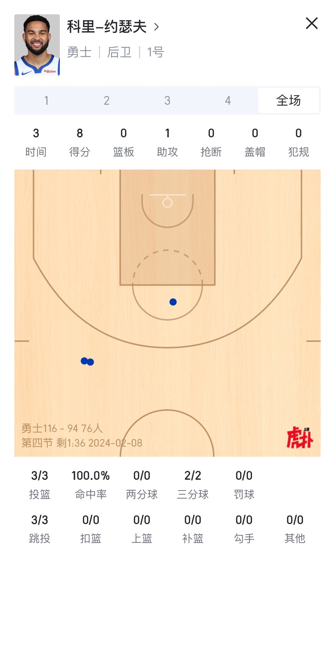 约瑟夫狠狠的奖励科尔了三中三 得8分[二哈][二哈][二哈]#转发接龙开新年##