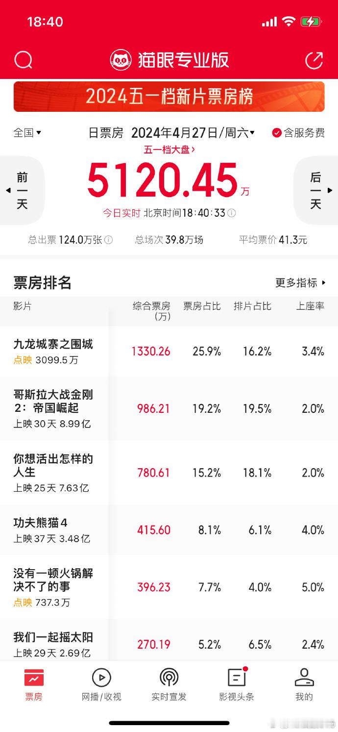 《九龙城寨之围城》点映破3000万，香港电影青黄不接，新老交接，还是更喜欢老人的